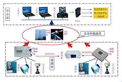 水文信息管理系統